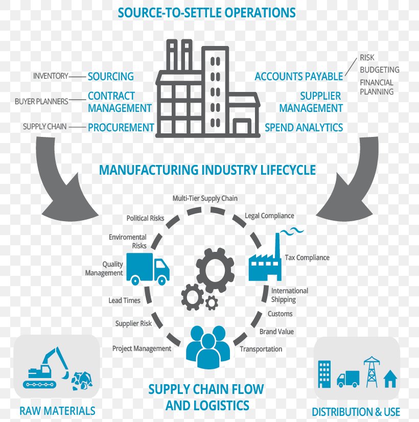 Procurement Manufacturing Supply Chain Management Business, PNG, 800x826px, Procurement, Area, Brand, Business, Business Process Download Free