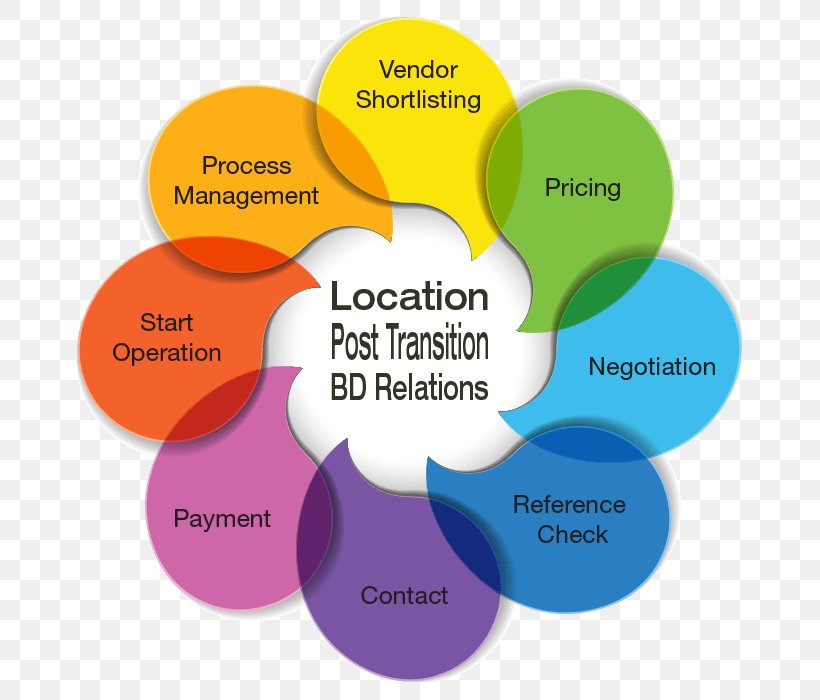 Customer Value Proposition Organization Information, PNG, 700x700px, Value Proposition, Brand, Business, Communication, Customer Download Free