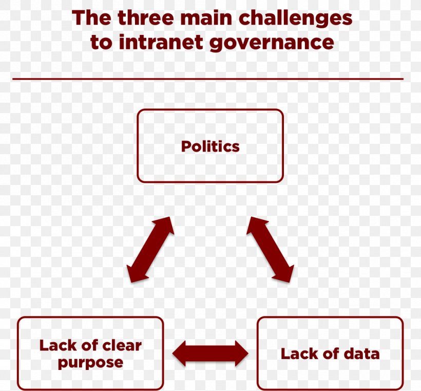 Organization Intranet Governance Document Png 1001x930px Organization Area Brand Definition Diagram Download Free Good information governance gives users a standard way to deal with and manage other benefits of a sound intranet governance document include favpng com