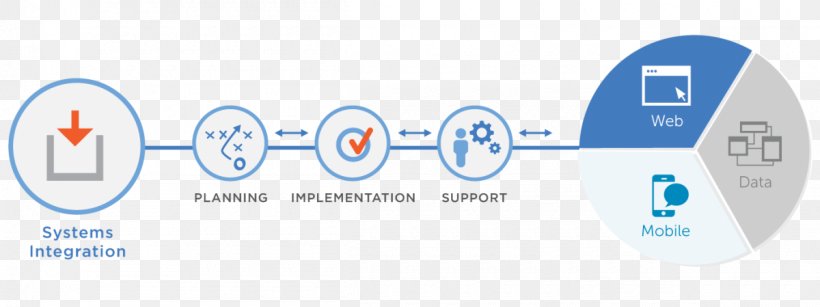 System Integration Systems Development Life Cycle Software Development Systems Integrator, PNG, 1200x450px, System Integration, Area, Brand, Business, Communication Download Free