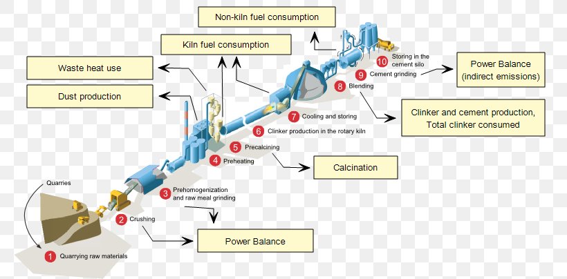 Cement Process Flow Diagram Technology Roadmap Factory, PNG, 777x404px, Cement, Area, Business Process, Business Process Mapping, Cement Mill Download Free