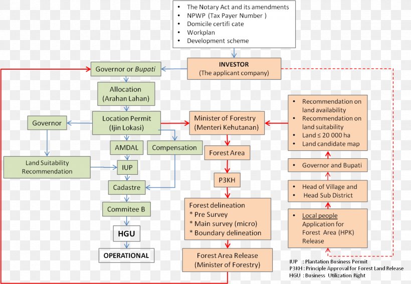 Oil Palms Diagram Flowchart Process, PNG, 1338x926px, Oil Palms, Area, Benih, Business Process, Chart Download Free
