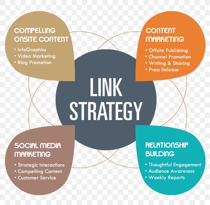 Link Building Hyperlink Search Engine Optimization Backlink Strategy, PNG, 800x800px, Link Building, Backlink, Brand, Building, Communication Download Free