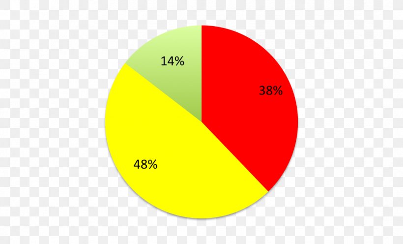 Pie Chart Circle Graph Data Research, PNG, 1081x654px, Chart, Academic Achievement, Area, Circle Graph, Data Download Free