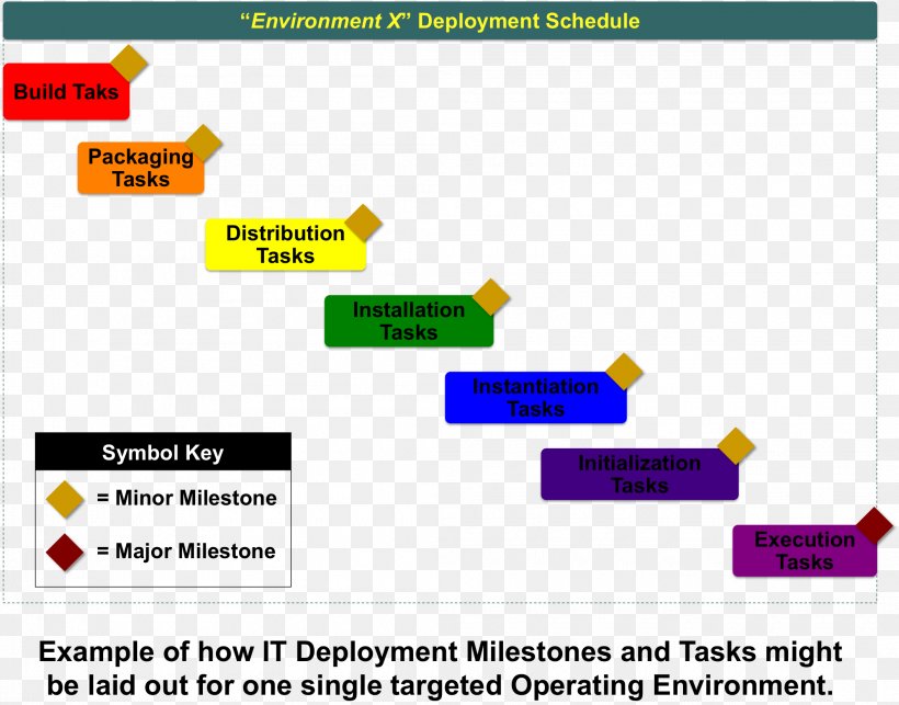 Project Plan IT Infrastructure Deployment Information Technology Software Deployment, PNG, 2110x1657px, Project Plan, Area, Brand, Computer Program, Computer Software Download Free