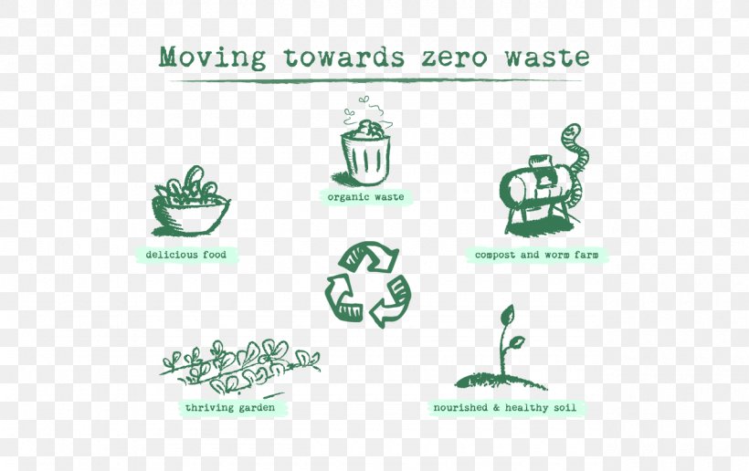 Zero Waste Logo Nutrition Swasti Eco Cottages, PNG, 1280x807px, Zero Waste, Animal, Area, Brand, Cottage Download Free
