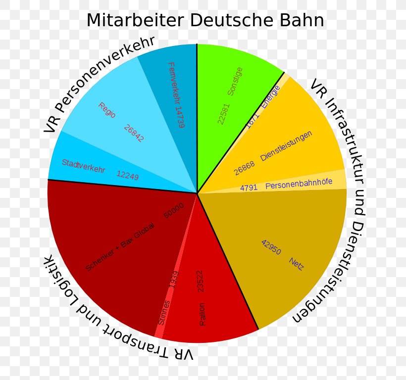 Deutsche Bahn Business Subsidiary Diagram Statistics, PNG, 808x768px, Deutsche Bahn, Arbeitsgebiet, Area, Business, Diagram Download Free
