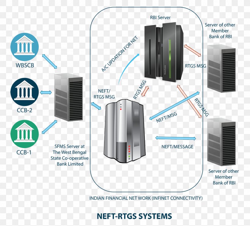 Real-time Gross Settlement National Electronic Funds Transfer Bank Money National Payments Corporation Of India, PNG, 1125x1018px, Realtime Gross Settlement, Automated Teller Machine, Bank, Computer Network Diagram, Diagram Download Free