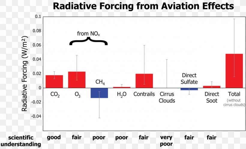 Airplane Radiative Forcing Environmental Impact Of Aviation Air Transportation, PNG, 1280x778px, Airplane, Aerosol, Air Transportation, Area, Atmosphere Of Earth Download Free