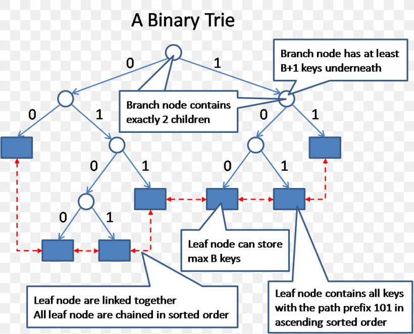 NoSQL Database Query Language Redis, PNG, 1007x812px, Nosql, Apache Hbase, Area, Data, Database Download Free