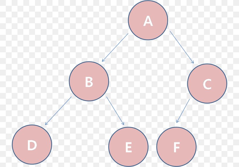 Binary Tree Binary Search Tree Binary Search Algorithm Time Complexity, PNG, 740x575px, Binary Tree, Binary Search Algorithm, Binary Search Tree, Diagram, Eye Download Free