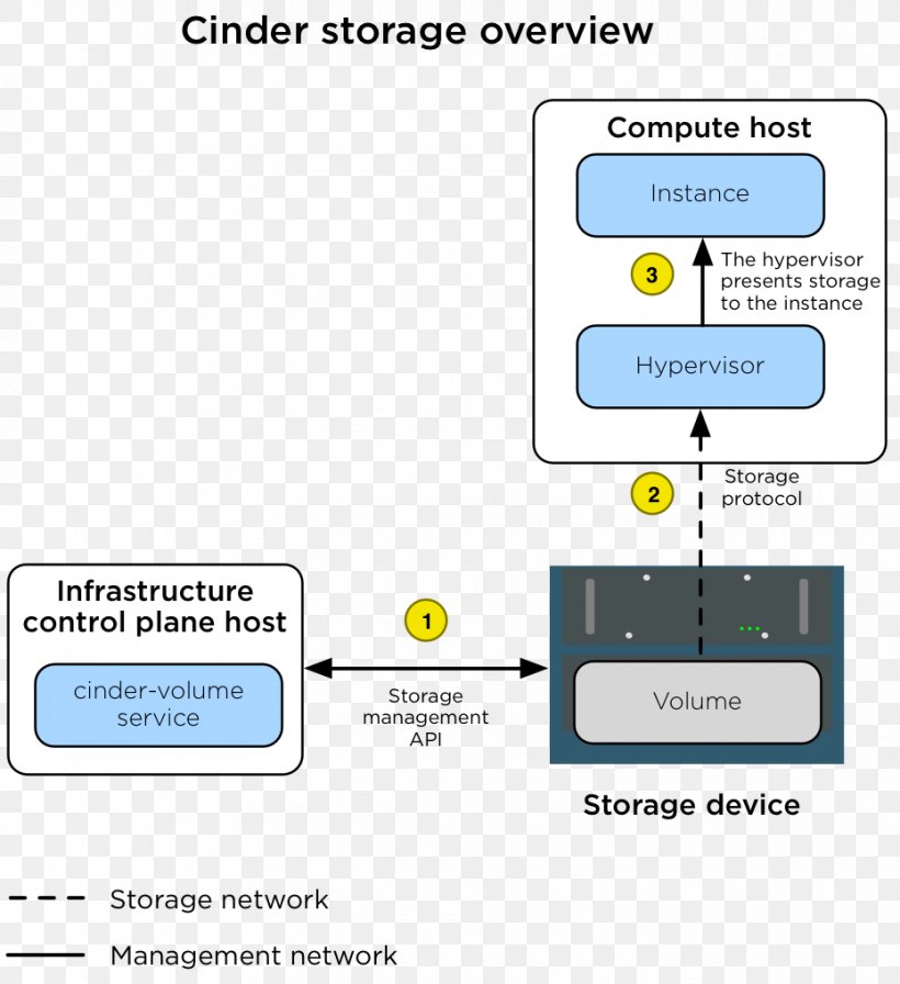 Block OpenStack Object-based Storage Device Computer Data Storage Volume, PNG, 930x1017px, Block, Ansible, Area, Brand, Ceph Download Free
