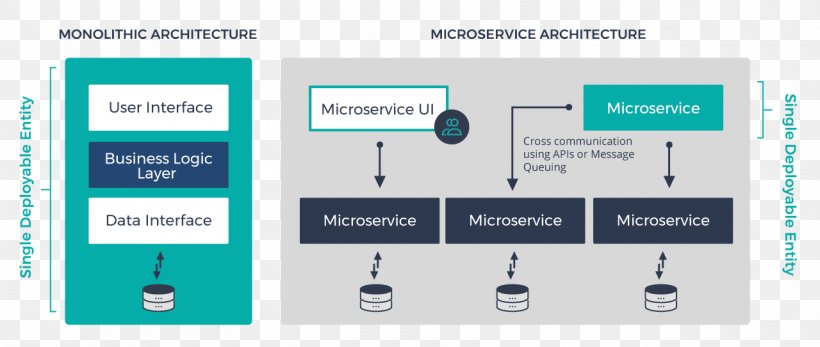 Microservices Architecture Software Testing Application Programming Interface Computer Software, PNG, 1280x543px, Microservices, Application Programming Interface, Applications Architecture, Architectural Designer, Architectural Pattern Download Free