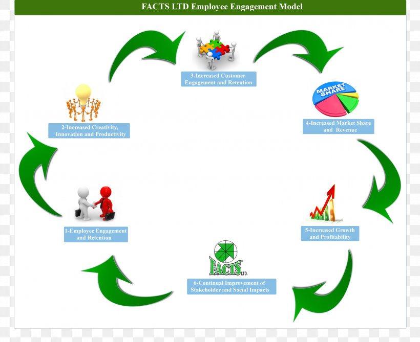 Employee Engagement Performance Appraisal Logo Internship Program, PNG, 2304x1880px, Employee Engagement, Area, Brand, Computer Icon, Diagram Download Free