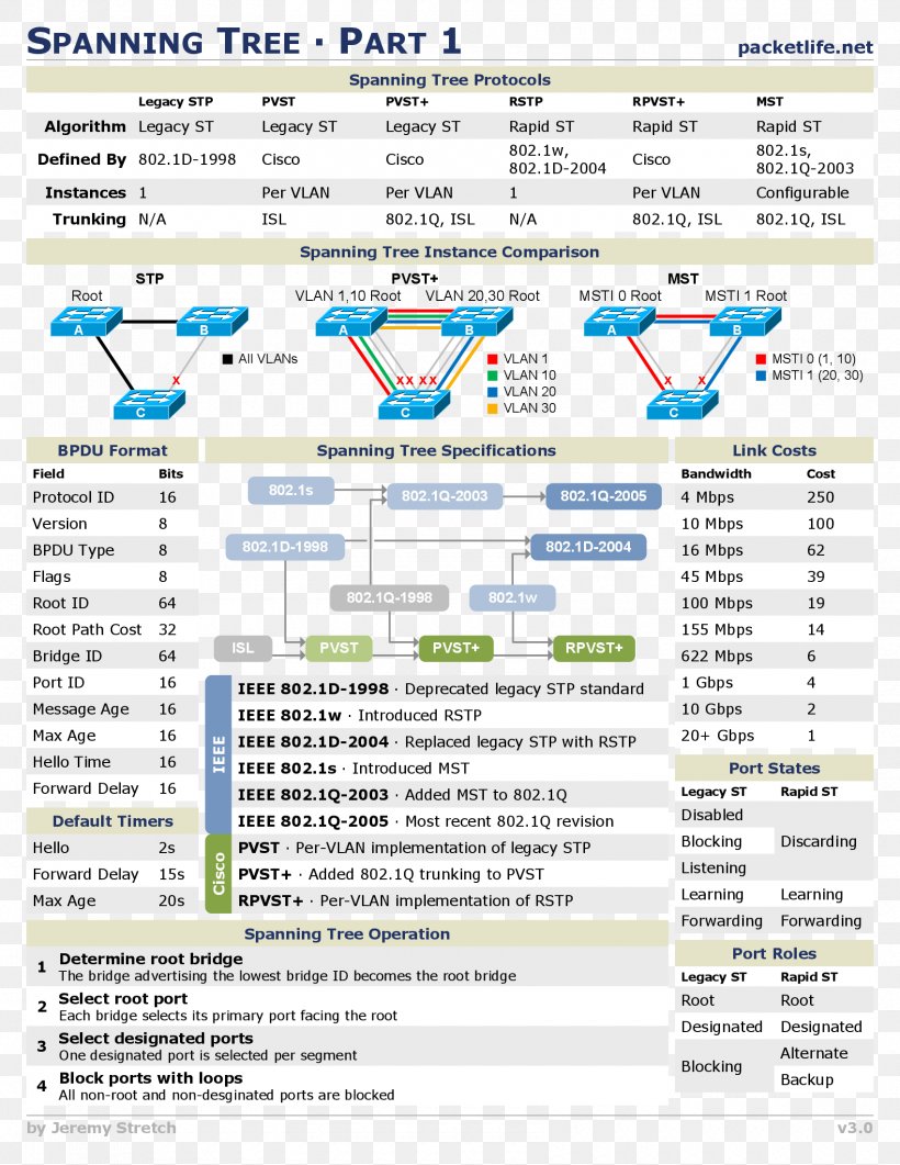 Spanning Tree Protocol Cheat Sheet Cisco Certifications Computer Network Cheating, PNG, 1700x2200px, Spanning Tree Protocol, Area, Cheat Sheet, Cheating, Cisco Certifications Download Free