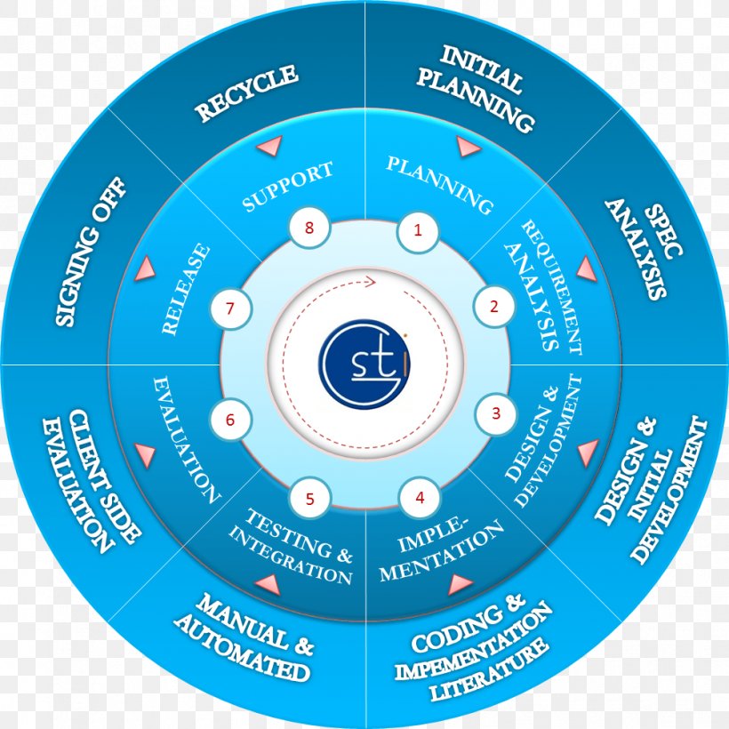 Compact Disc Organization Circle, PNG, 1002x1002px, Compact Disc, Blue, Brand, Computer Hardware, Diagram Download Free