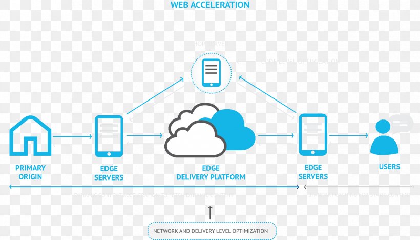 Content Delivery Network End User Computer Servers Web Accelerator Microsoft Azure, PNG, 1727x987px, Content Delivery Network, Area, Brand, Communication, Computer Icon Download Free