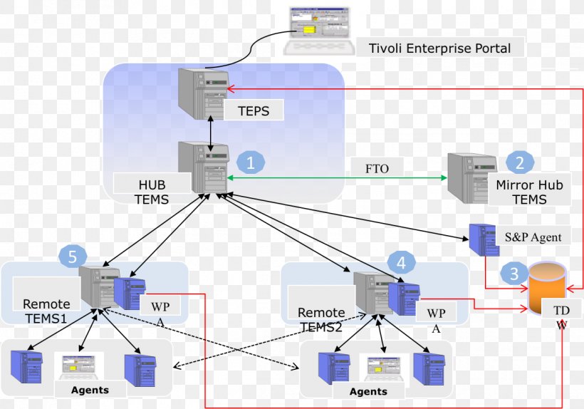 Computer Network Information Computer Hardware IT Infrastructure Electronics Accessory, PNG, 1162x814px, Computer Network, Computer, Computer Hardware, Computer Servers, Diagram Download Free