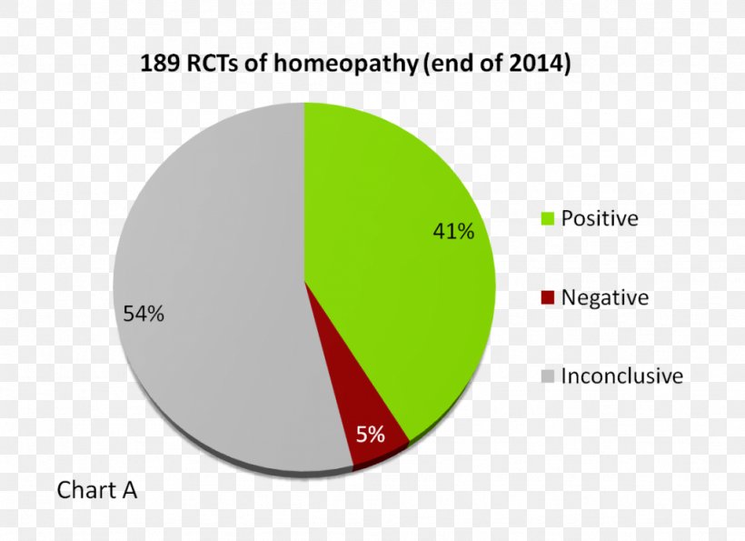 Homeopathy Placebo Medicine Randomized Controlled Trial Diagram, PNG, 1024x744px, Homeopathy, Area, Brand, Chart, Diagram Download Free