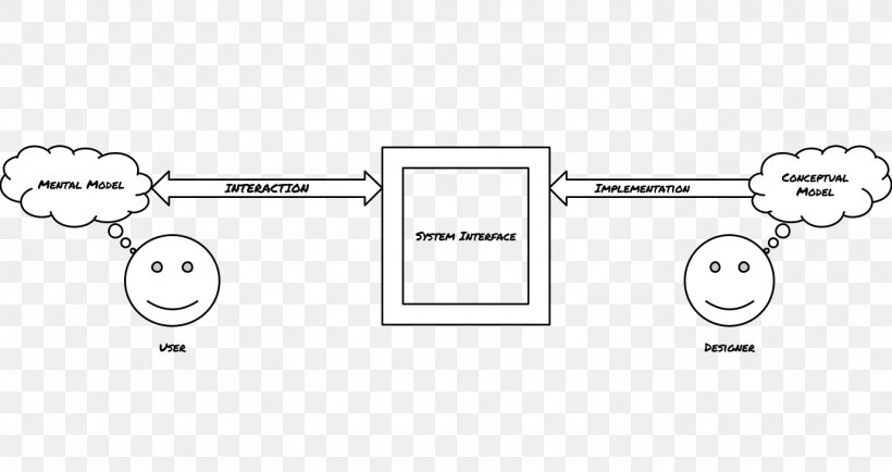 Mental Model Conceptual Model World Human–computer Interaction, PNG, 1380x732px, Mental Model, Area, Auto Part, Black And White, Brand Download Free