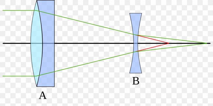 Barlow Lens Eyepiece Optics Focus, PNG, 1920x960px, Barlow Lens, Apochromat, Area, Astrophotography, Camera Lens Download Free