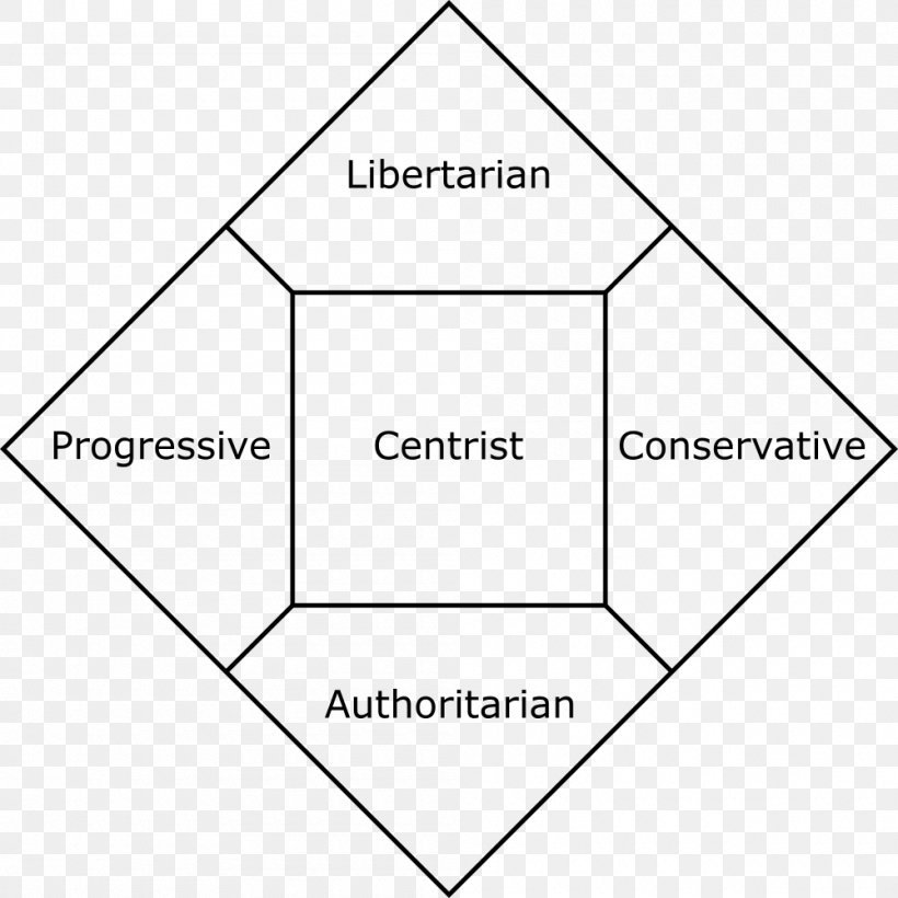 Nolan Chart Political Spectrum