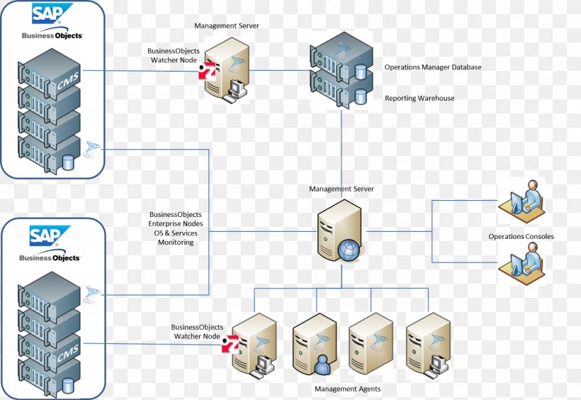 sap business objects