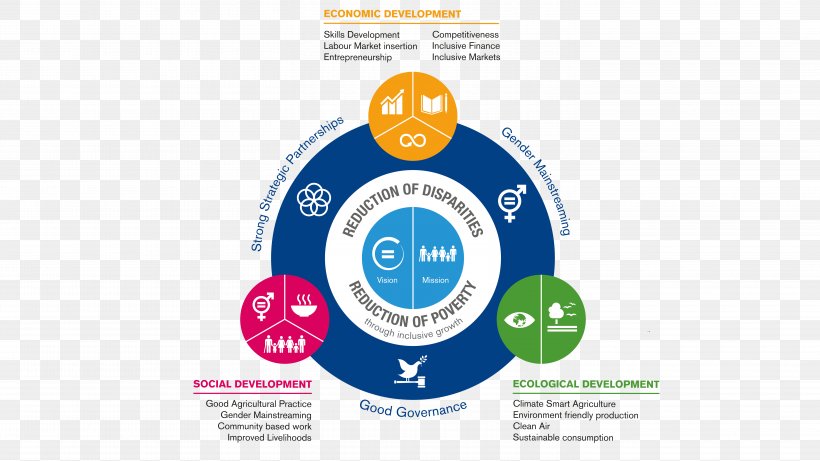 Sustainable Development Goals Sustainability Economy Economics, PNG, 5835x3282px, Sustainable Development Goals, Brand, Communication, Community, Diagram Download Free