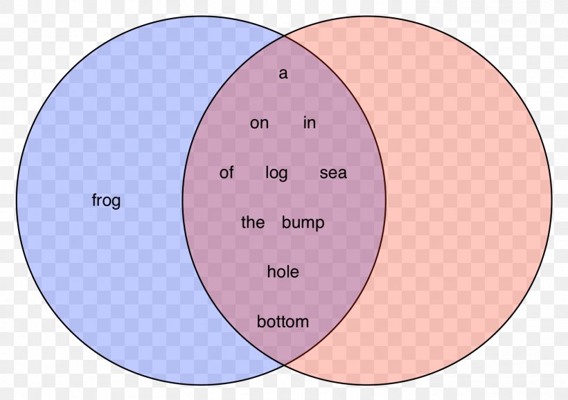 Venn Diagram Circle Brand, PNG, 1411x995px, Diagram, Area, Bag, Bagofwords Model, Brand Download Free