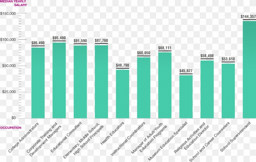 Master's Degree Salary Education Master Of Business Administration Master Of Science, PNG, 969x615px, Salary, Academic Degree, Area, Bachelor Of Science, Brand Download Free