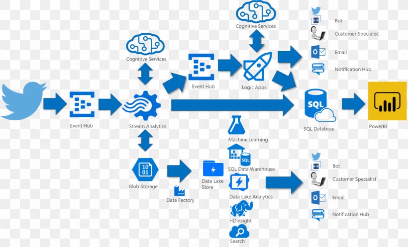 Microsoft Azure Azure Data Lake Diagram, PNG, 1294x785px, Microsoft Azure, Analytics, Area, Aspnet Core, Azure Data Lake Download Free