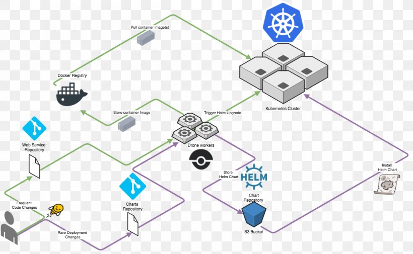 Kubernetes CI/CD Helmsman Docker DevOps, PNG, 1210x746px, Kubernetes, Auto Part, Cicd, Continuous Integration, Devops Download Free