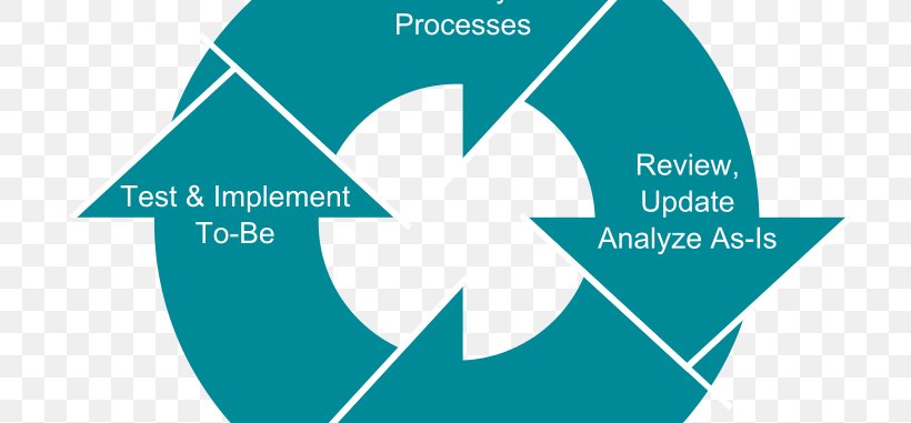 Business Process Reengineering Business Process Management Business Process Modeling, PNG, 727x381px, Business Process Reengineering, Area, Brand, Business, Business Plan Download Free