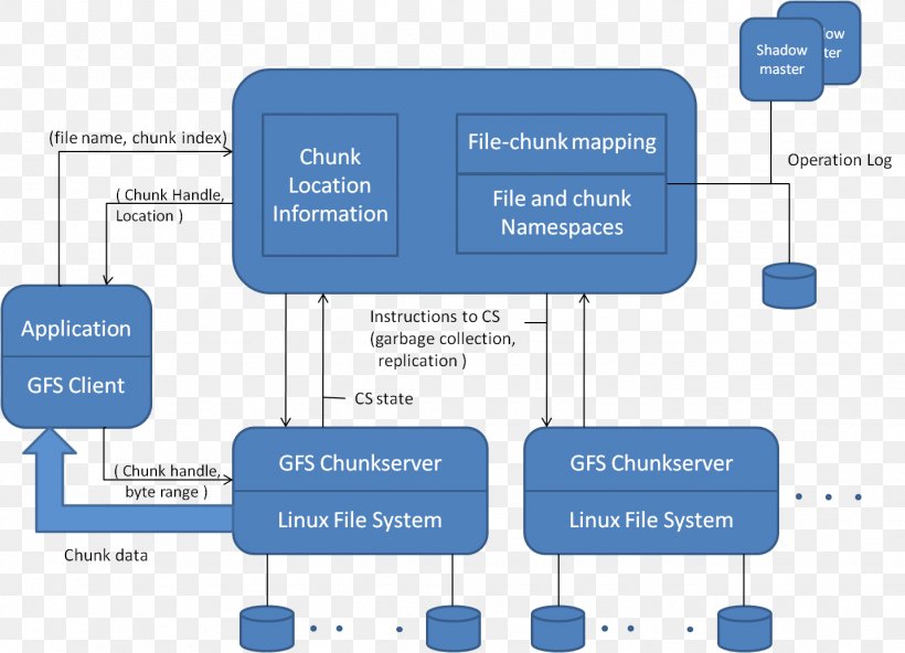 Google File System Distributed Data Store Computer Servers, PNG, 1432x1034px, Google File System, Apache Hadoop, Area, Brand, Coda Download Free