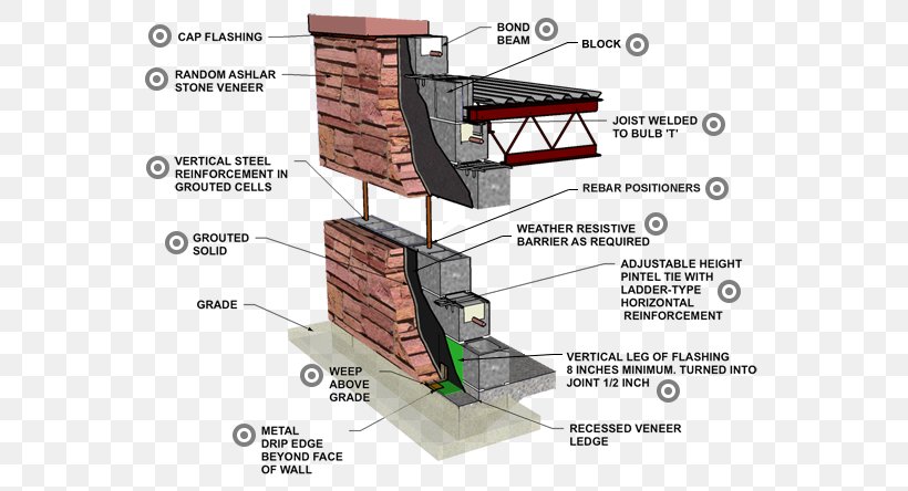 Stone Wall Reinforced Concrete Concrete Masonry Unit, PNG, 600x444px, Stone Wall, Architectural Engineering, Building, Cavity Wall, Concrete Download Free