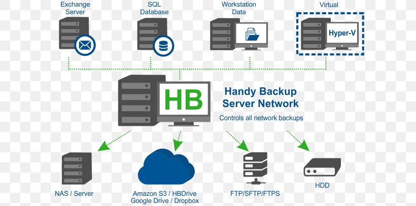 Backup Software Handy Backup Server Computer Servers, PNG, 650x406px, Backup Software, Area, Backup, Backup And Restore, Backup Rotation Scheme Download Free