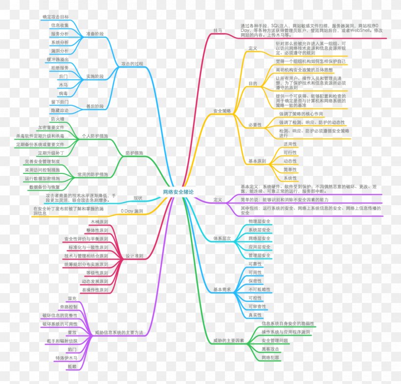 Mind Map Network Security Computer Network Denial-of-service Attack Computer Security, PNG, 1240x1190px, Mind Map, Area, Buffer Overflow, Computer Network, Computer Security Download Free