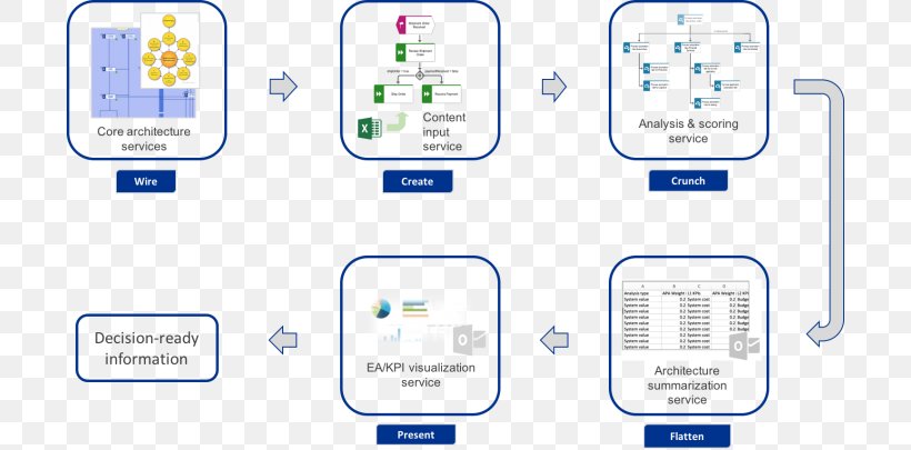 Core Architecture Data Model Information Diagram, PNG, 700x405px, Information, Analytics, Architecture, Area, Brand Download Free