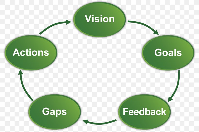 Organization Leadership Development Continual Improvement Process, PNG, 800x544px, Organization, Brand, Communication, Continual Improvement Process, Diagram Download Free