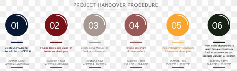 Graphic Design Project Handover, PNG, 3960x1200px, Project, Brand, Diagram, Handover, Implementation Download Free