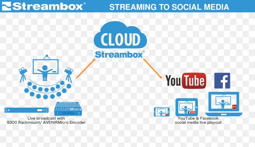 Streaming Media YouTube Broadcasting Social Media Television, PNG, 1296x750px, Streaming Media, Area, Brand, Broadcasting, Communication Download Free