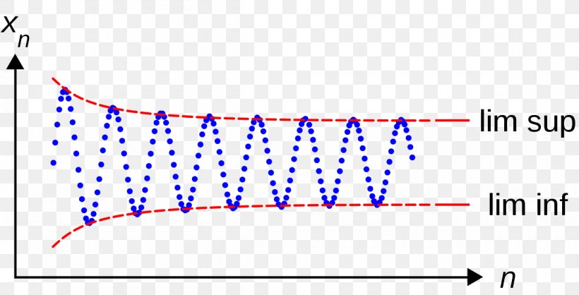 Limit Superior And Limit Inferior Infimum And Supremum Oscillation Sequence, PNG, 1200x613px, Infimum And Supremum, Area, Blue, Brand, Diagram Download Free