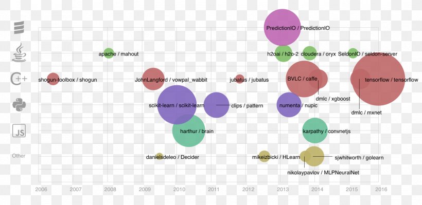 Machine Learning Speech Recognition Deep Learning Data Visualization, PNG, 1578x769px, Watercolor, Cartoon, Flower, Frame, Heart Download Free