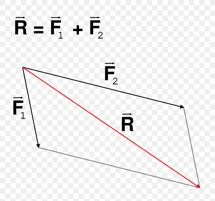Scheinlot Parallelogram Of Force Net Force Physics, PNG, 768x768px, Net Force, Area, Brand, Centrifugal Force, Diagram Download Free