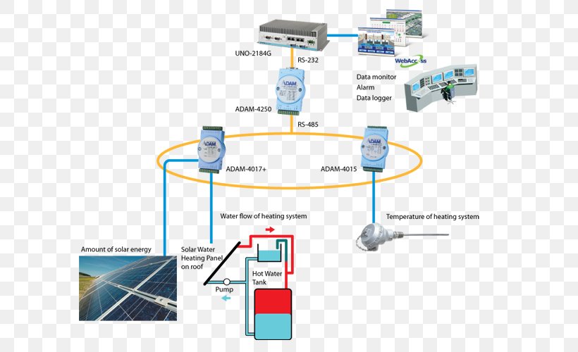 Solar Energy Solar Water Heating System, PNG, 628x500px, Solar Energy, Advantech Co Ltd, Central Heating, Computer Network, Diagram Download Free