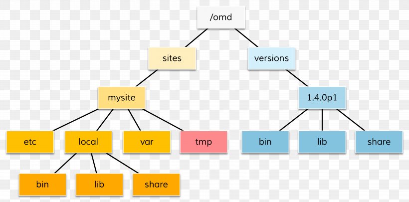 Diagram Check_MK Installation Command-line Interface Computer Software, PNG, 6116x3024px, Diagram, Area, Brand, Command, Commandline Interface Download Free