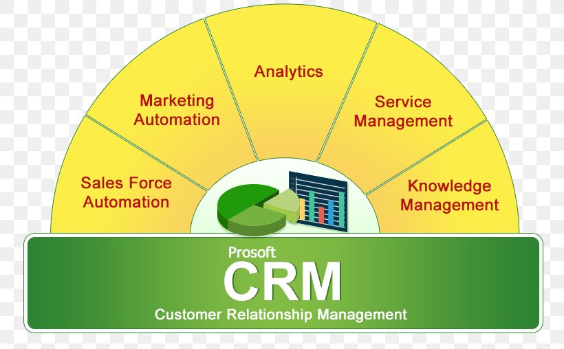 Customer Relationship Management Marketing System, PNG, 790x508px, Customer Relationship Management, Area, Brand, Computer Program, Contract Download Free