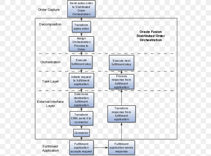 Process Flow Diagram Orchestration Organization, PNG, 561x607px, Diagram, Area, Chart, Data, Document Download Free