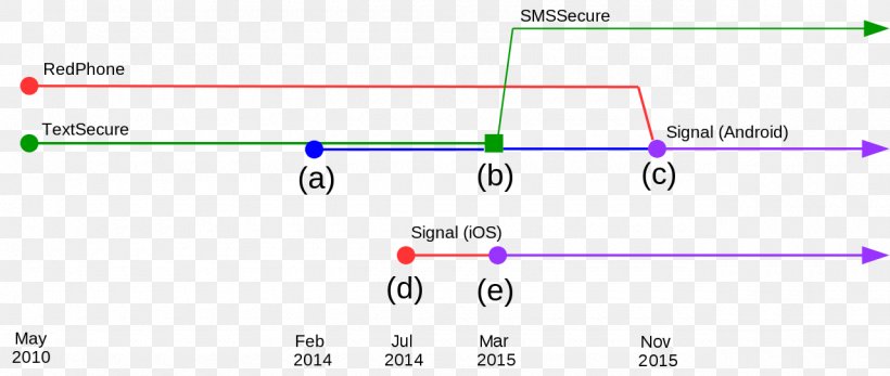 Signal Protocol Open Whisper Systems TextSecure, PNG, 1280x543px, Signal, Android, Area, Brand, Communication Protocol Download Free