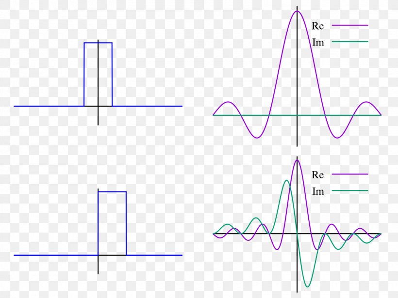Discrete Fourier Transform Transformation Laplace Transform Fourier Series, PNG, 1600x1200px, Fourier Transform, Area, Convolution, Diagram, Differential Equation Download Free